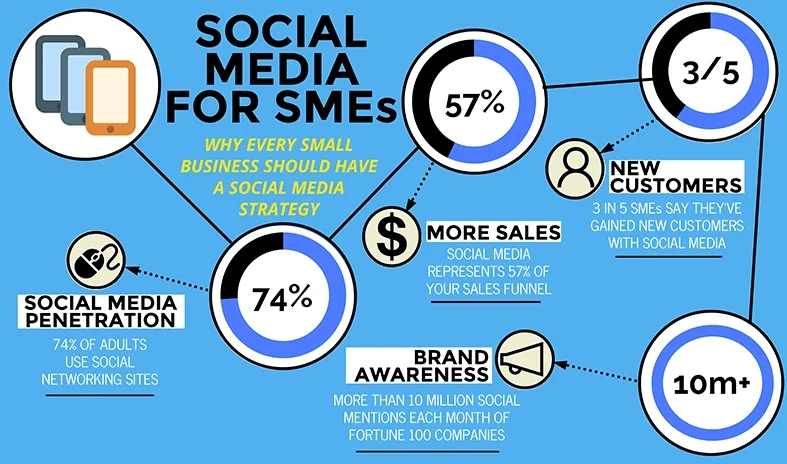 Why Social Media Matters for Small Businesses