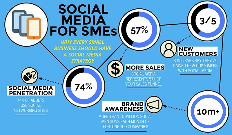 Social Media for Small Businesses